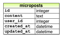 图11.1:Micropost数据模型