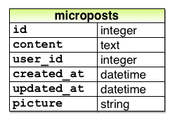 图11.19:带picture属性的Micropost数据模型
