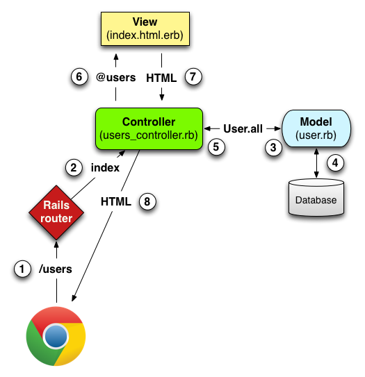 Rails 流程图