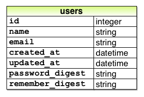 图8.9:添加remember_digest属性的用户模型