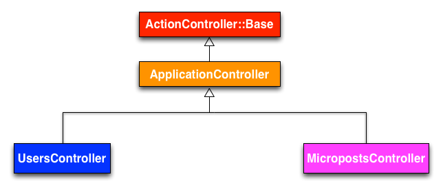 The inheritance hierarchy for the Users and Microposts controllers The inheritance hierarchy for the Users and Microposts controllers
