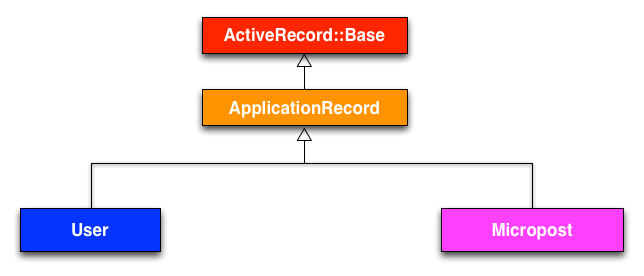 The inheritance hierarchy for the User and Micropost models The inheritance hierarchy for the User and Micropost models