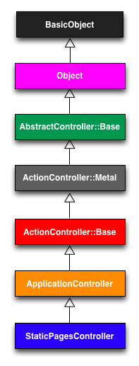 The inheritance hierarchy for the Static Pages. The inheritance hierarchy for the Static Pages.